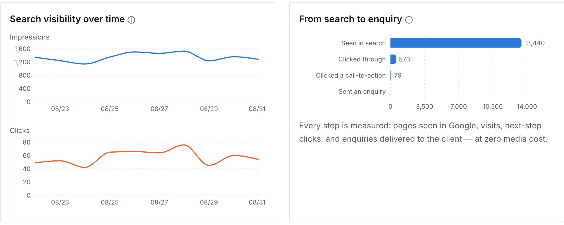 A monthly report: impressions, clicks and enquiries in plain numbers
